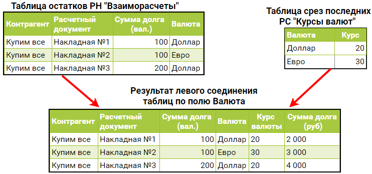 Схема соединения таблиц для получения данных о задолженностях